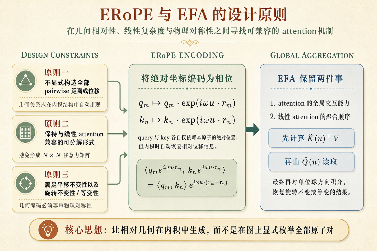 ERoPE 与 EFA 设计原则示意图